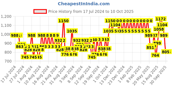 ajio.com raymond Men Checked Slim Fit Trousers raymond Price History Graph from 17 Jul 2024 to 4 Oct 2025