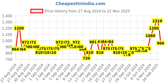 ajio.com raymond Men Checked Slim Fit Trousers raymond Price History Graph from 27 Aug 2024 to 22 Nov 2025