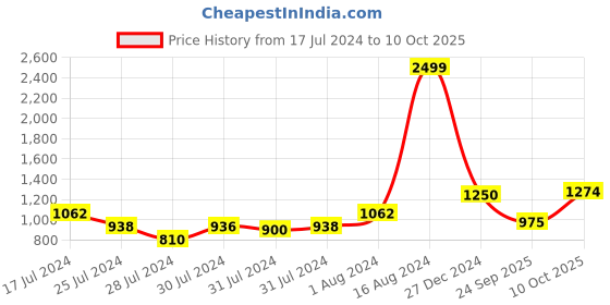 ajio.com raymond Men Checked Tapered Fit Flat-Front Trousers raymond Price History Graph from 17 Jul 2024 to 10 Oct 2025