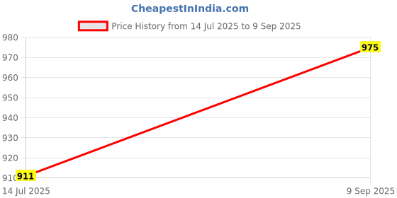 ajio.com raymond Men Checks Slim Fit Trousers raymond Price History Graph from 14 Jul 2025 to 9 Sep 2025