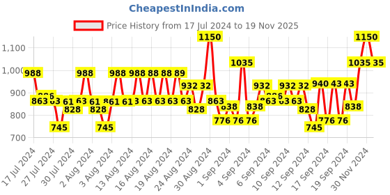 ajio.com raymond Men Flat-Front Slim Fit Trousers raymond Price History Graph from 17 Jul 2024 to 19 Nov 2025