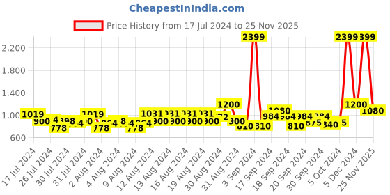 ajio.com raymond Men Mid-Rise Slim Fit Trousers raymond Price History Graph from 17 Jul 2024 to 25 Nov 2025