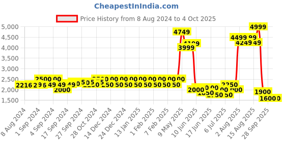 ajio.com raymond Men Patterned Regular Fit Nehru Jacket raymond Price History Graph from 8 Aug 2024 to 4 Oct 2025