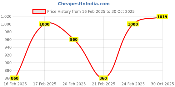 ajio.com raymond Men Regular Fit Shirt with Cuffed Sleeves raymond Price History Graph from 16 Feb 2025 to 30 Oct 2025