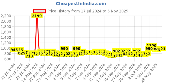 ajio.com raymond Men Relaxed Fit Flat-Front Trousers raymond Price History Graph from 17 Jul 2024 to 5 Nov 2025