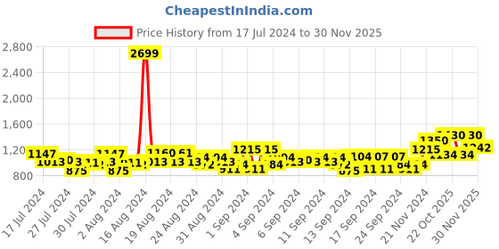 ajio.com raymond Men Skinny Fit Flat-Front Trousers raymond Price History Graph from 17 Jul 2024 to 30 Nov 2025