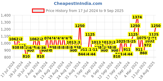 ajio.com raymond Men Skinny Fit Flat-Front Trousers raymond Price History Graph from 17 Jul 2024 to 9 Sep 2025
