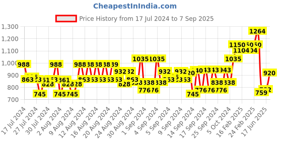 ajio.com raymond Men Slim Fit Flat-Front Trousers raymond Price History Graph from 17 Jul 2024 to 7 Sep 2025