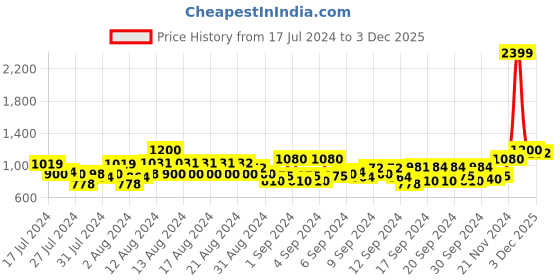 ajio.com raymond Men Slim Fit Flat-Front Trousers raymond Price History Graph from 17 Jul 2024 to 3 Dec 2025