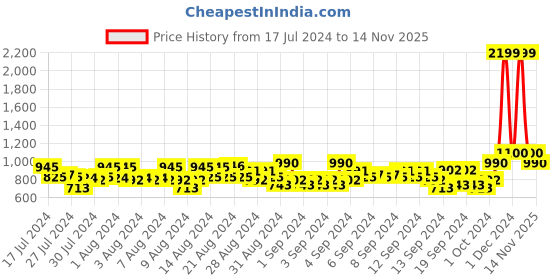 ajio.com raymond Men Slim Fit Flat-Front Trousers raymond Price History Graph from 17 Jul 2024 to 14 Nov 2025