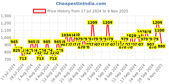 ajio.com raymond Men Slim Fit Flat-Front Trousers raymond Price History Graph from 17 Jul 2024 to 9 Nov 2025