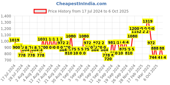ajio.com raymond Men Slim Fit Flat-Front Trousers raymond Price History Graph from 17 Jul 2024 to 6 Oct 2025
