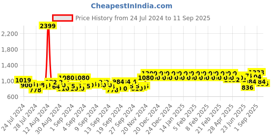 ajio.com raymond Men Slim Fit Flat-Front Trousers raymond Price History Graph from 24 Jul 2024 to 11 Sep 2025