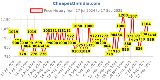 ajio.com raymond Men Slim Fit Flat-Front Trousers raymond Price History Graph from 17 Jul 2024 to 17 Sep 2025