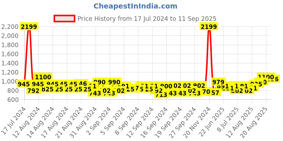 ajio.com raymond Men Slim Fit Flat-Front Trousers raymond Price History Graph from 17 Jul 2024 to 11 Sep 2025