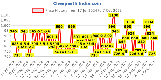 ajio.com raymond Men Slim Fit Flat-Front Trousers raymond Price History Graph from 17 Jul 2024 to 7 Oct 2025