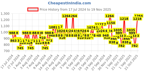 ajio.com raymond Men Slim Fit Flat-Front Trousers raymond Price History Graph from 17 Jul 2024 to 19 Nov 2025