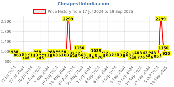 ajio.com raymond Men Slim Fit Flat-Front Trousers raymond Price History Graph from 17 Jul 2024 to 19 Sep 2025