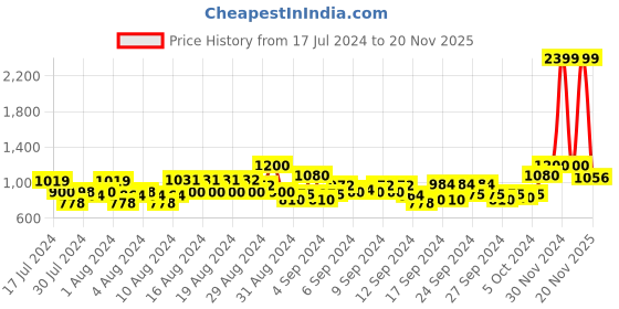 ajio.com raymond Men Slim Fit Flat Front Trousers raymond Price History Graph from 17 Jul 2024 to 20 Nov 2025