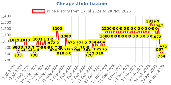 ajio.com raymond Men Slim Fit Flat-Front Trousers raymond Price History Graph from 17 Jul 2024 to 29 Nov 2025