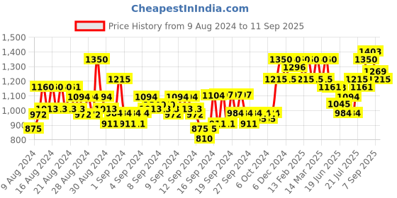 ajio.com raymond Men Slim Fit Flat-Front Trousers raymond Price History Graph from 9 Aug 2024 to 11 Sep 2025