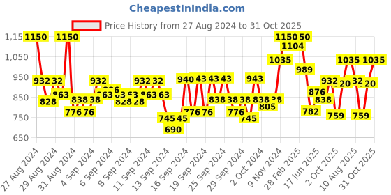 ajio.com raymond Men Slim Fit Flat-Front Trousers raymond Price History Graph from 27 Aug 2024 to 31 Oct 2025
