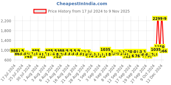 ajio.com raymond Men Slim Fit Pants with Insert Pockets raymond Price History Graph from 17 Jul 2024 to 9 Nov 2025