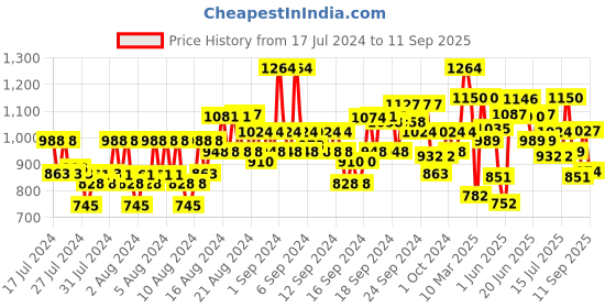 ajio.com raymond Men Slim Fit Pants with Insert Pockets raymond Price History Graph from 17 Jul 2024 to 11 Sep 2025