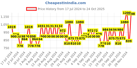 ajio.com raymond Men Slim Fit Pants with Insert Pockets raymond Price History Graph from 17 Jul 2024 to 24 Oct 2025