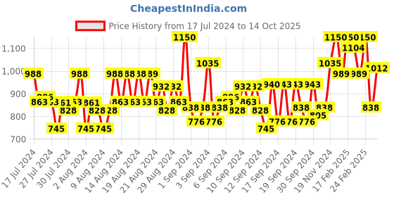 ajio.com raymond Men Slim Fit Pants with Insert Pockets raymond Price History Graph from 17 Jul 2024 to 14 Oct 2025