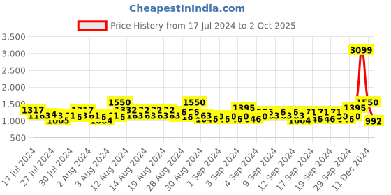 ajio.com raymond Men Slim Fit Pants with Insert Pockets raymond Price History Graph from 17 Jul 2024 to 2 Oct 2025