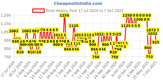 ajio.com raymond Men Slim Fit Pants with Insert Pockets raymond Price History Graph from 17 Jul 2024 to 7 Oct 2025