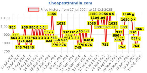 ajio.com raymond Men Slim Fit Pants with Insert Pockets raymond Price History Graph from 17 Jul 2024 to 14 Oct 2025