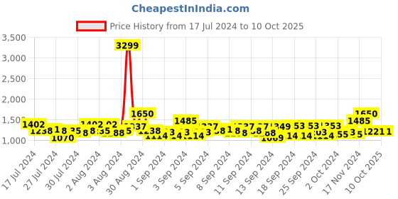 ajio.com raymond Men Slim Fit Pants with Insert Pockets raymond Price History Graph from 17 Jul 2024 to 10 Oct 2025