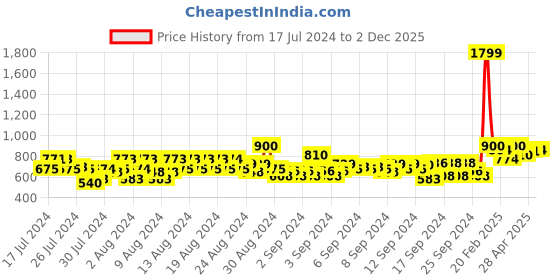 ajio.com raymond Men Slim Fit Polo T-Shirt with Patch Pocket raymond Price History Graph from 17 Jul 2024 to 2 Dec 2025