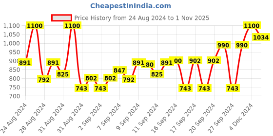 ajio.com raymond Men Slim Fit Shirt raymond Price History Graph from 24 Aug 2024 to 1 Nov 2025