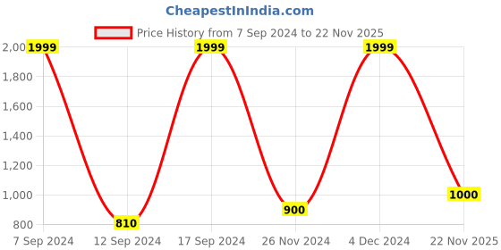 ajio.com raymond Men Slim Fit Shirt with Patch Pocket raymond Price History Graph from 7 Sep 2024 to 22 Nov 2025