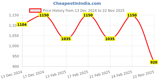 ajio.com raymond Men Slim Fit Trousers raymond Price History Graph from 13 Dec 2024 to 22 Nov 2025