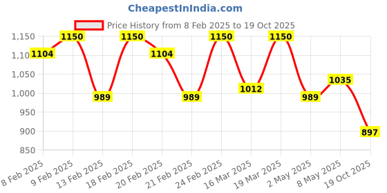 ajio.com raymond Men Slim Fit Trousers raymond Price History Graph from 8 Feb 2025 to 19 Oct 2025