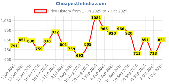 ajio.com raymond Men Slim Fit Trousers raymond Price History Graph from 1 Jun 2025 to 7 Oct 2025