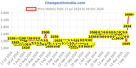 ajio.com raymond Pleated Trousers with Insert Pockets raymond Price History Graph from 17 Jul 2024 to 29 Oct 2025