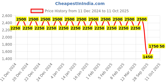 ajio.com raymond Quilted Gillet with Insert Pockets raymond Price History Graph from 11 Dec 2024 to 10 Oct 2025