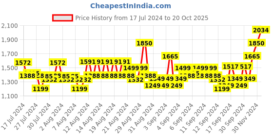 ajio.com raymond Skinny Fit Trousers raymond Price History Graph from 17 Jul 2024 to 20 Oct 2025