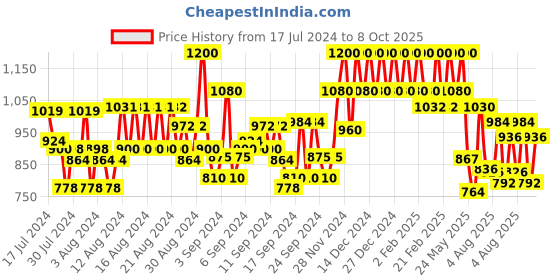 ajio.com raymond Slim Fit Flat-Front Trousers raymond Price History Graph from 17 Jul 2024 to 8 Oct 2025