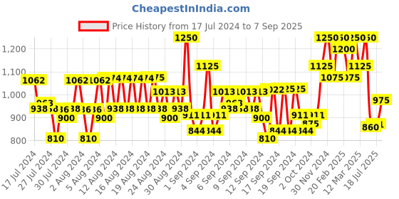 ajio.com raymond Slim Fit Pleated Trousers with Insert Pockets raymond Price History Graph from 17 Jul 2024 to 7 Sep 2025