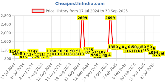 ajio.com raymond Slim Fit Trousers with Inserted Pockets raymond Price History Graph from 17 Jul 2024 to 30 Sep 2025