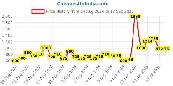 ajio.com raymond Striped Slim Fit Trousers raymond Price History Graph from 14 Aug 2024 to 17 Sep 2025