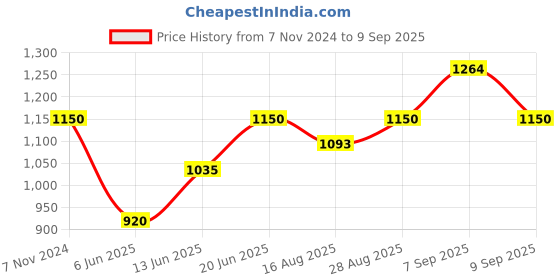 ajio.com raymond Textured Bi-Fold Wallet raymond Price History Graph from 7 Nov 2024 to 9 Sep 2025