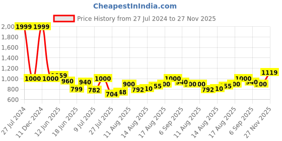 ajio.com raymond Textured Relaxed Fit Trousers raymond Price History Graph from 27 Jul 2024 to 27 Nov 2025
