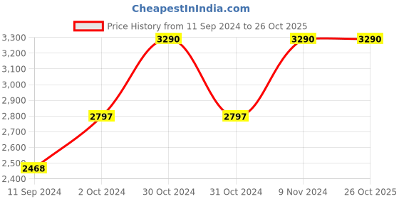 ajio.com muji Rayon Blend Regular Collar Long Sleeve Blouse Shirt muji Price History Graph from 11 Sep 2024 to 25 Oct 2025